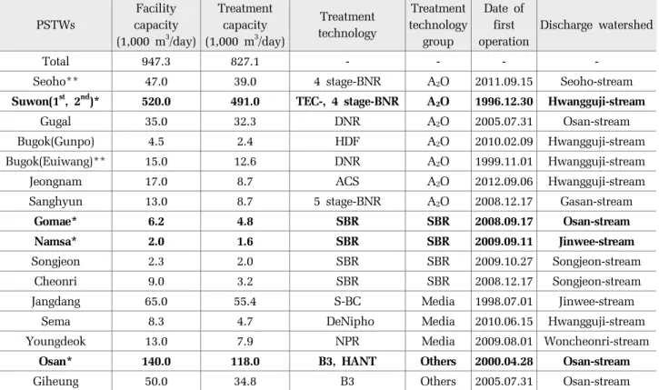 Table 2. The status of PSTWs in the Jinwee-stream watershed over 500 m 3 /day facility capacity in 2013 PSTWs Facility capacity (1,000 m 3 /day) Treatment capacity(1,000 m3 /day) Treatment technology Treatment  technology group Date offirst  operation Disc