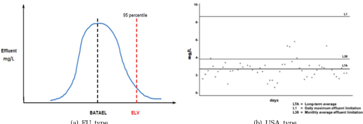 Fig. 3. Setting methods for effluent limit values of the public sewage treatment works in EU and USA(Revised) Source: Frost, 2009; US EPA, 2010.