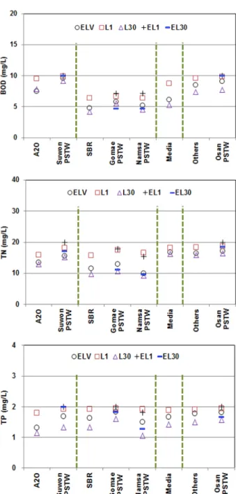 Fig. 4. Method framework determinating the compliance  concentration of effluent limit in public sewage  treatment works(PSTWs).