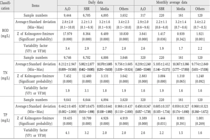 Table 3. Compliance concentration of effluent limitation of PSTWs by treatment technology group with daily data and monthly average data in Jinwee watershed 