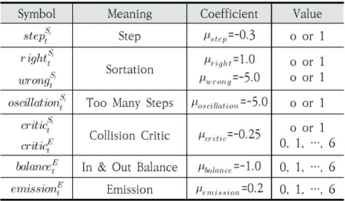 Table 1은 본 연구에서 사용된 리워드의 구성요소들로,  Sym bol과 의미가 나열되어 있다. Coefficient는 하이퍼파 라미터로서 본 연구의 실 험에서 사용된 값이며, Value는 해 당 Sym bol이 가질 수 있는 값의  범위를 나타낸다