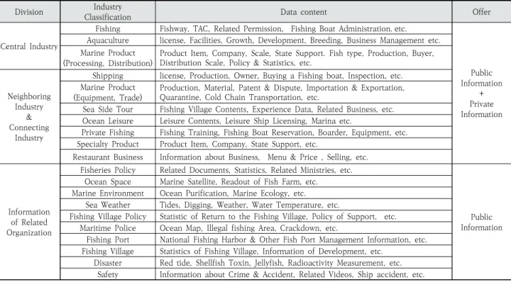 Table 3. Fisheries Public Information System