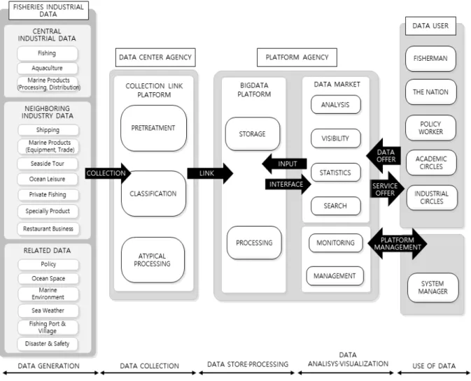 Fig. 1. Fisheries Big Data Platform Architecture 4.2 플랫폼 설계 방향 성공적인  빅데이터 플랫폼을 구축하기 위해서는 Fig