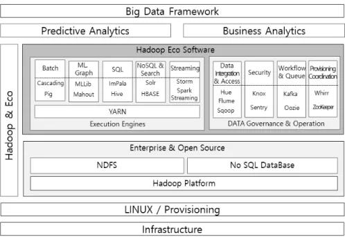 Fig. 2. Big Data Platform Framework