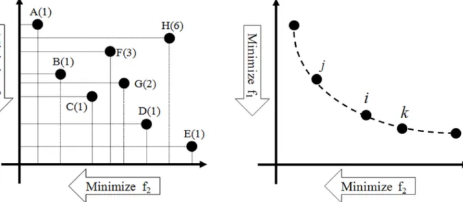Fig. 2. The concept of crowding distance (Deb et al.,  2000).