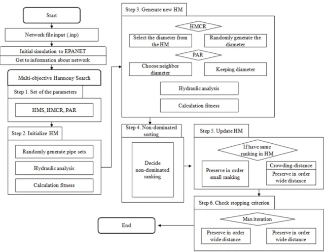 Fig. 3. The flowchart of the model.1()nljjjIhh==∑−for all j   1, 2,...,= n     (4)여기서, I =절점의 여유수두 합hj=수리해석 결과 절점 j의 수두ljh=절점 j의 필요수두3.2 수리학적 제약조건 및 벌점함수 본 연구에서는 수리학적 제약조건 중 압력조건만을 사용하여 상수도 관망 설계 수행하며,  만약 최적설계의  수리해석과정에서  각  절점의  압력이  압력조건을 만족하지 못하면 벌칙상수인