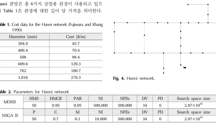 Table 2. Parameters for Hanoi network
