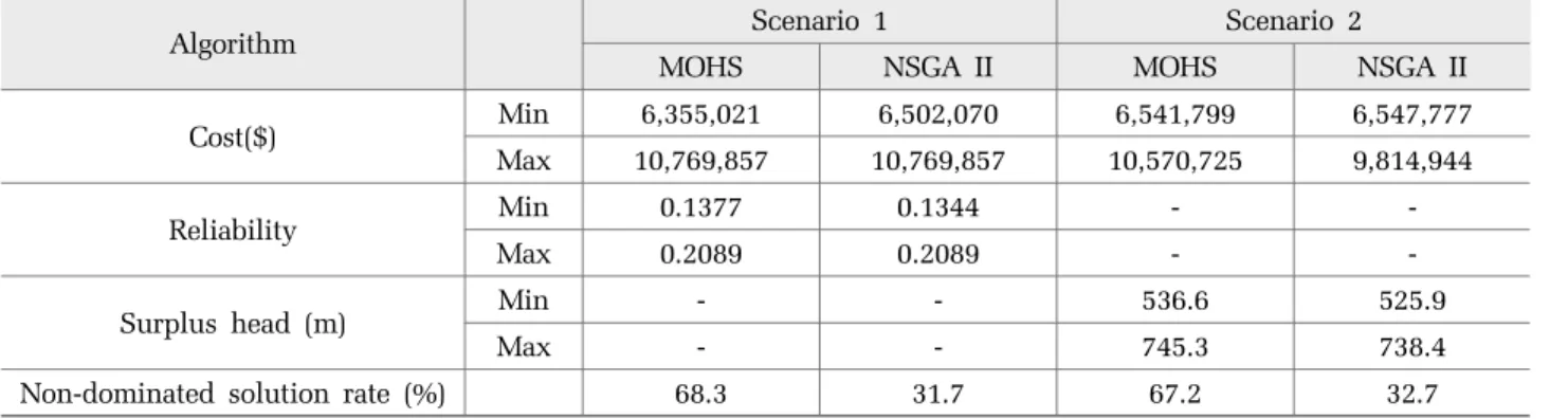 Fig. 6. The result of scenarios 2 for Hanoi network.
