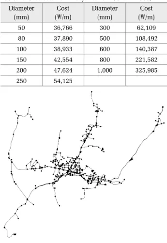 Table 4. Cost data for P city network (Geem 2006) Diameter (mm) Cost (₩/m) Diameter (mm) Cost (₩/m) 50 36,766 300 62,109  80 37,890 500 108,492  100 38,933 600 140,387  150 42,554 800 221,582  200 47,624 1,000 325,985  250 54,125 
