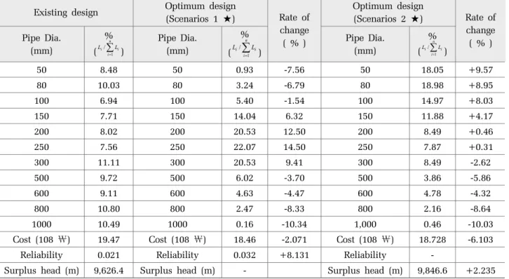 Table 7. Diameter configuration table for P city network Existing design Optimum design