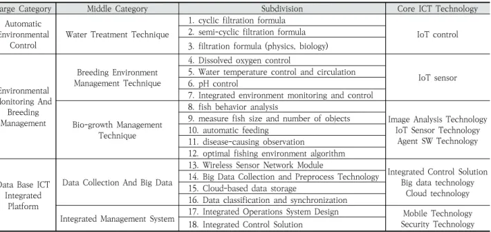 Table 1. Classification of Smart Fish Farm Platform Components and Technologies