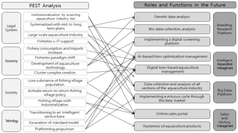 Table 3. Development of Smart Fish Farm Biological Management System Fig. 1. Role and Function of Future Smart Fish Farm Platform According to PEST Analysis