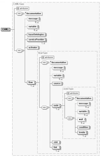 Fig.  1.  Overview  of  the  CAWL  Schema