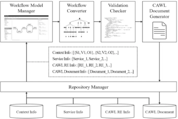 Fig.  5.  Generation  Flow  of  the  CAWL  RE  Document