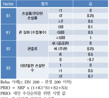 Table 12. Rating factor Reha  사례(≤  DN 200 - 관경  200  이하) PRIO = SRP x (1+K1*S1+S2+S3) PRIO:  대안  우선순위를  위한  식별  값 SRP:  관  타입별  진단된  손상률 Risk = 발생확률  가능성  *  오류(실수)  범위 R = SRP x (1+S1+S2+…..Sn) x            (FAG�+�FAV + FAK) + TR x FAT