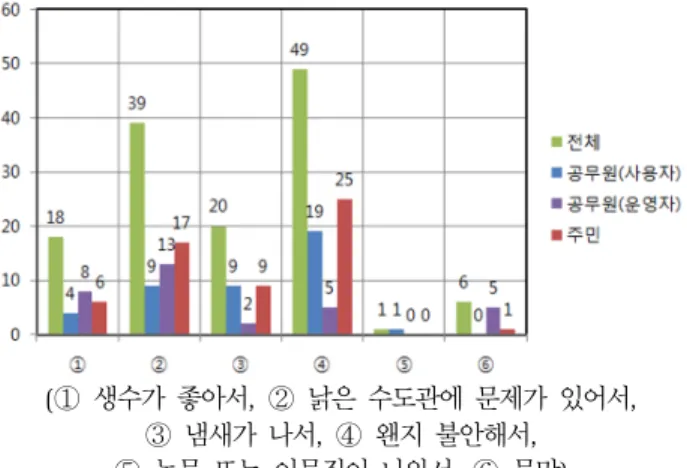Fig. 8-3. The Reason why do not use tap water as drinking  water.