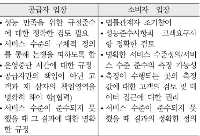 Table 1. Supplier's and consumer's perspective at the service  level 공급자  입장 소비자    입장 • 성능  만족을  위한  규정준수 에  대한  정확한  검토  필요 • 서비스  수준의  구체적  정의 를  통해  논쟁을  피하도록  함 • 운영중단  시간에  대한  규정 • 공급자만의  책임이  아닌  고 객과  제  삼자의  책임영역을  명확히  해야  함(협력) • 서비스  수준이  준수되지