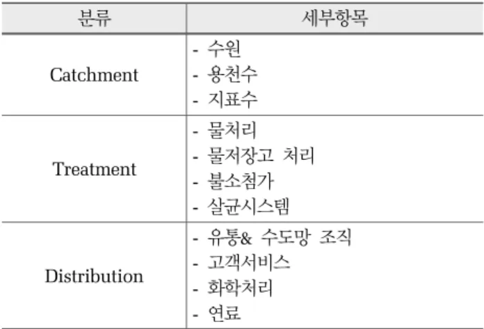 Table 3. LOS classification and details  in USA 분류 세부항목 비고 고객  서비스 (만족도) 소비자의  불만접수  이후  X시간  이내에 대응되어질  것 (h)고객에게  정보제공소비자  불만  및  불만내용 요금고지  정확성 품질 맛,  색깔,  탁도 고객요구 수질,  수압(bar) 누수,  단수(m³/h) 환경 오염발생횟수(회) - 24h이내- 30일  - 1년기준 운영 중단 평균중단기간(h) 평균중단빈도(회) 건강