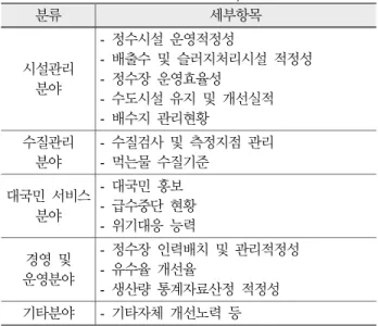 Table 8. LOS classification in oo city 분류 세부항목 시설관리 분야 -  정수시설  운영적정성 -  배출수  및  슬러지처리시설  적정성-  정수장  운영효율성 -  수도시설  유지  및  개선실적 -  배수지  관리현황 수질관리 분야 -  수질검사  및  측정지점  관리 -  먹는물  수질기준 대국민  서비스  분야  -  대국민  홍보 -  급수중단  현황 -  위기대응  능력 경영  및  운영분야 -  정수장  인력배치