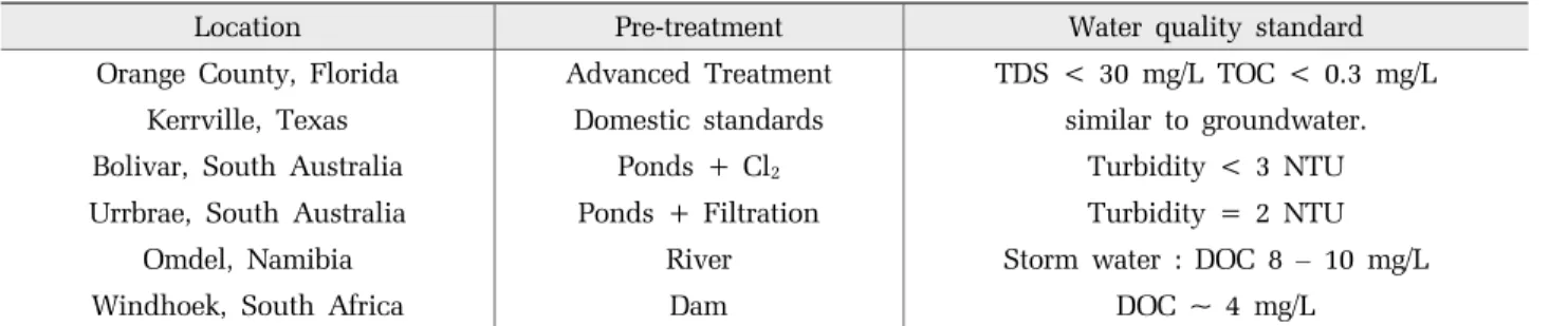 Table 1. Examples of ASR from various locations