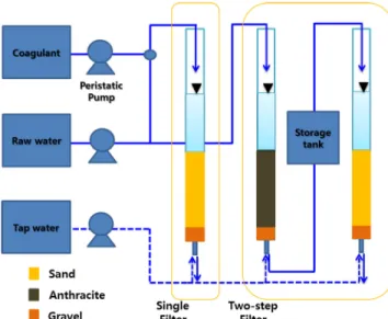 Fig. 1. Schematic diagram of single and two-step rapid filtering  system. 경우에는  탁도  1.08 ± 0.03 NTU (n=10), DOC 2.19 ± 0.08 mg/L (n=3), UV254 0.049 ± 0.003 cm-1 (n=3)이였으며, 낙동강수 경우에는 탁도 2.62 ± 0.08 NTU (n=10), DOC 2.63 ± 0.02 mg/L (n=3), UV254 0.074 ± 0.005