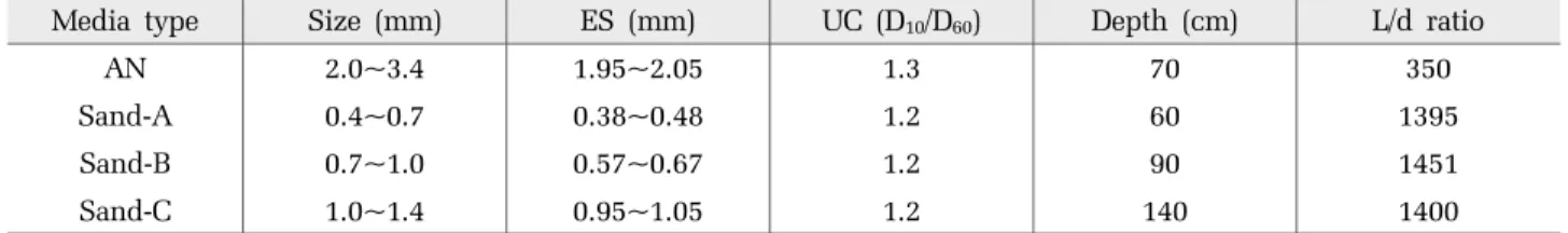 Table 3. Characteristics of media used in the filter systems