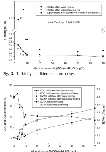 Fig. 2. Turbidity, UV 254 , effluent flow rates and head loss  at a single rapid sand filter.