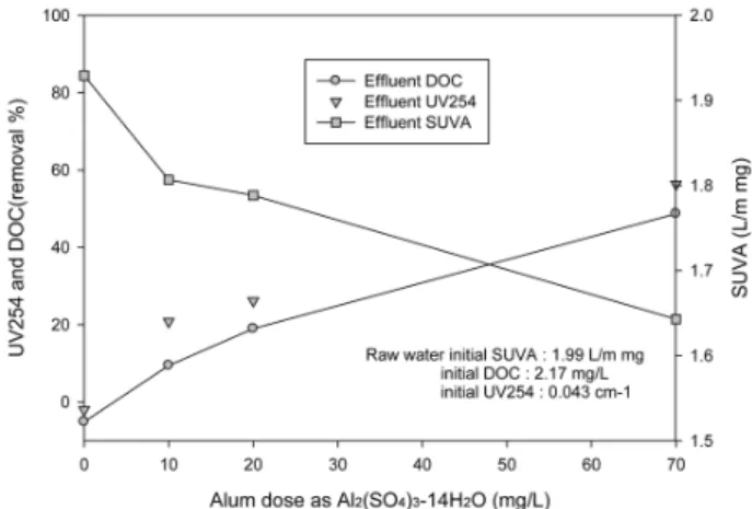 Fig. 5. DOC, UV 254  and SUVA according to alum doses at  a single rapid sand filter.