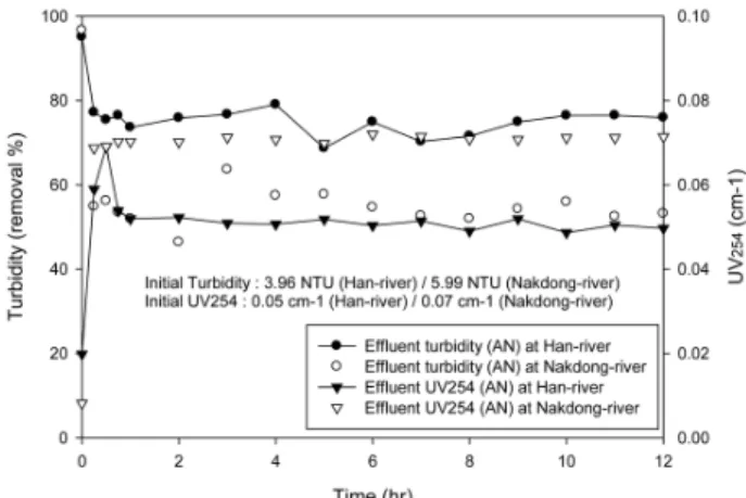 Fig. 8. Turbidity and head loss at a two-step rapid filter.