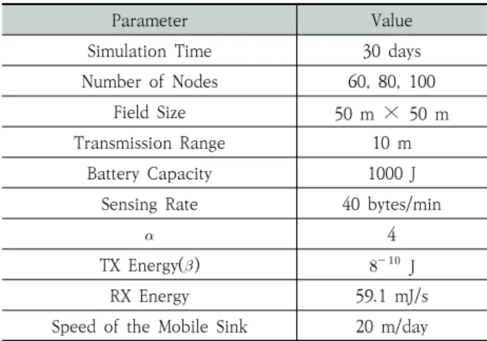 Fig. 4. Average Amount of Received Data at Sink Node by Node Count