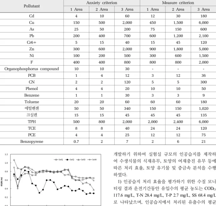 Table 8. Environmental standard indicators of soil in Korea(KMGL, 2015b)