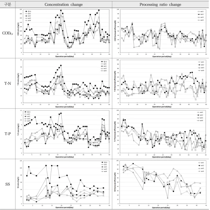 Fig. 3. Change of COD, T-N, T-P and SS concentrations and treatment efficiency of each bench scale constructed wetlands.