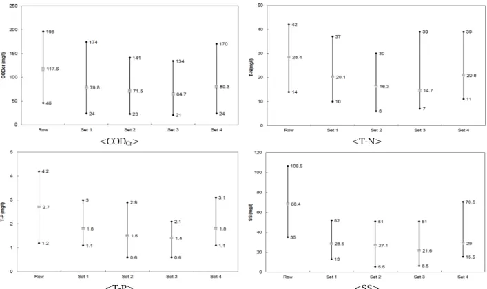 Fig. 4. Maximum, minium and average value of T-N, T-P, SS in the bench scale constructed wetlands.