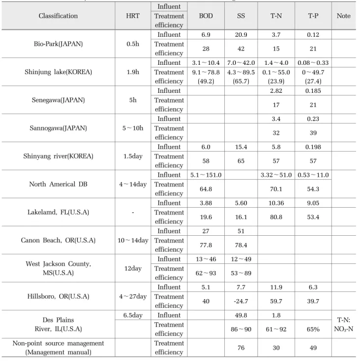 Table 5. Treatment efficiency of constructed wetlands(MOE, 2003)  (Unit : mg/L, %) Classification HRT Influent BOD SS T-N T-P Note Treatment  efficiency Bio-Park(JAPAN) 0.5h Influent 6.9 20.9 3.7 0.12Treatment  efficiency 28 42 15 21 Shinjung lake(KOREA) 1