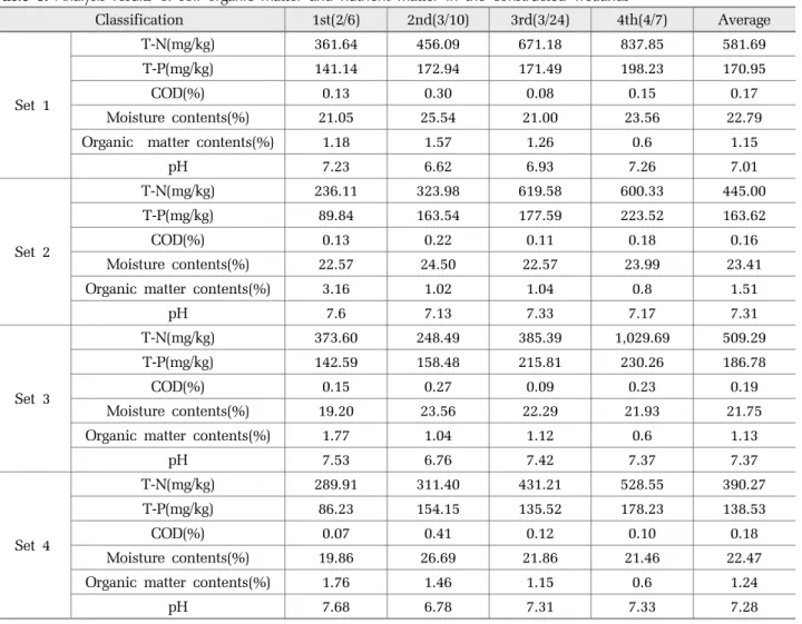 Table 6. Analysis results of soil organic matter and nutrient matter in the constructed wetlands Classification 1st(2/6) 2nd(3/10) 3rd(3/24) 4th(4/7) Average Set 1 T-N(mg/kg) 361.64 456.09 671.18 837.85 581.69T-P(mg/kg) 141.14172.94171.49198.23170.95COD(%)