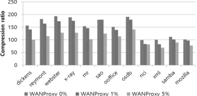 Fig.  17.  Results  of  Compression  Ratio  with  File  Modified  up  to  5%  in  Experiment  2  –  WANProxy