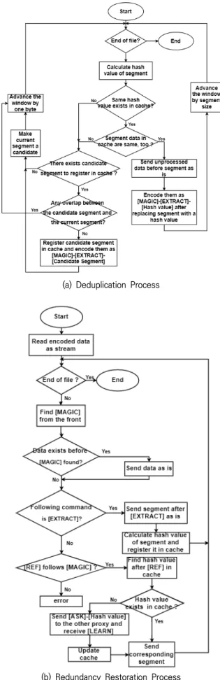 Fig.  6.  Proposed  WAN  Optimizer
