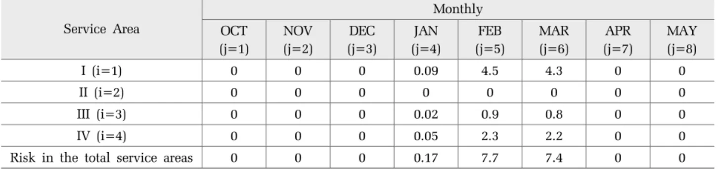 Table 4. Results of risk calculation at the extreme drought condition (unit: 1 bil. KRW) Service Area Monthly OCT  (j=1) NOV (j=2) DEC (j=3) JAN (j=4) FEB (j=5) MAR (j=6) APR (j=7) MAY (j=8) I  (i=1) 0 0 0 0.09 4.5 4.3 0 0 II  (i=2) 0 0 0 0 0 0 0 0 III  (i