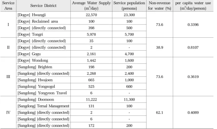 Table 1. Service Areas: consisting of a total of 18 service districts with 59,000 service persons Service
