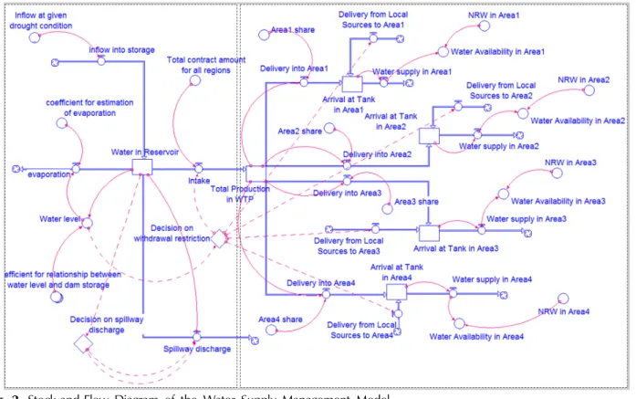 Fig. 2. Stock-and-Flow Diagram of the Water Supply Management Model. 3.2 노출특성 평가 방법 노출특성 평가는 가뭄조건에서 도출된 생활용수 이 용가능량으로부터 각 급수지역의 물부족 영향을 파악 하는 데에 초점이 있다
