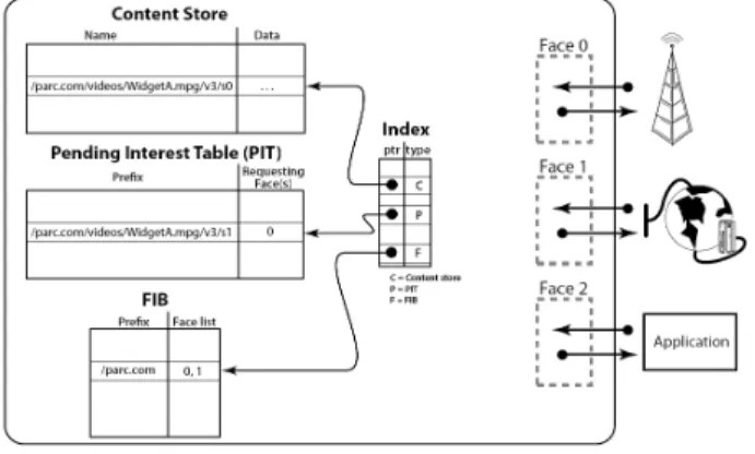 Fig. 1.  CCN  Forwarding  Engine