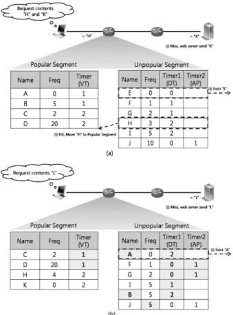 Fig. 3A에서는 Popular Segment에 있었던 콘텐츠 “A”와 