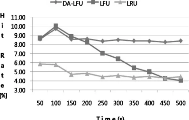 Fig.  8.  Cache  Hit  Rate  Comparison  by  Time