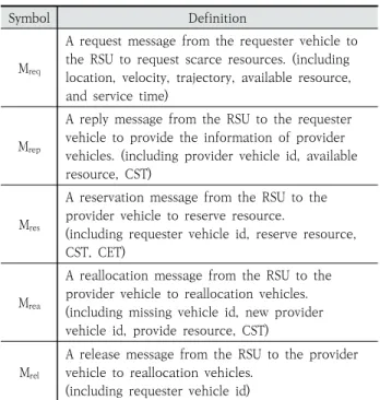 Table  2.  Message  Table  for  Proposed  Mechanism
