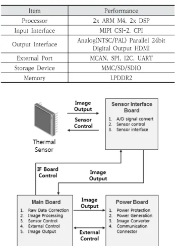Fig.  4.  Proposed  Hardware  Structure