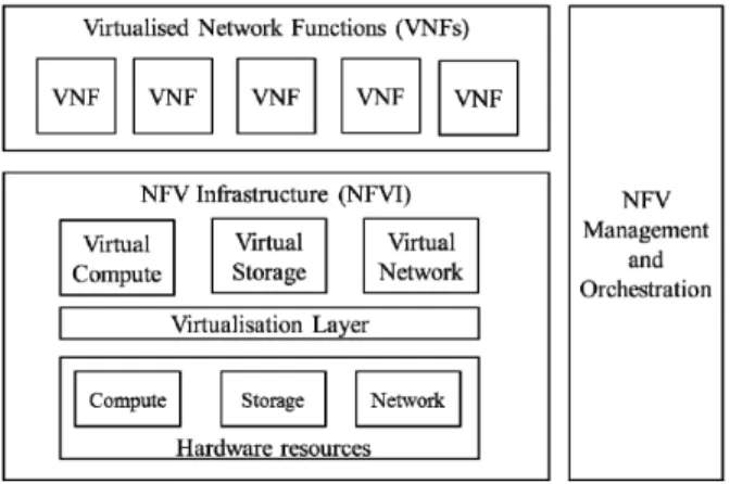 Fig.  1.  High-Level  NFV  Framework