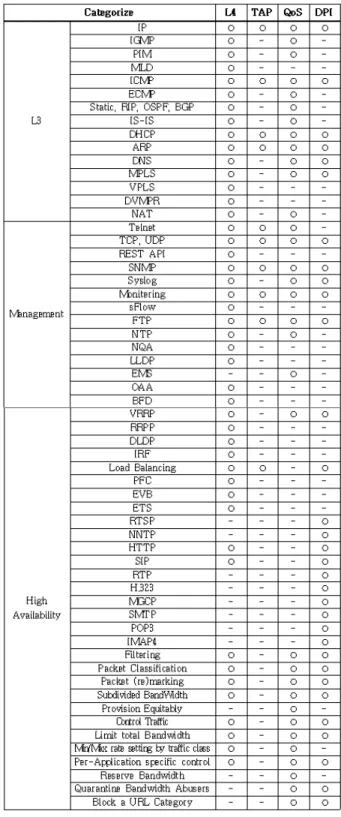 Table  1.  Network  Equipment  Feature  List  [6-15]