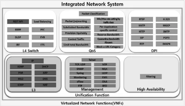 Fig.  4.  Integrated  Network  System  Architecture