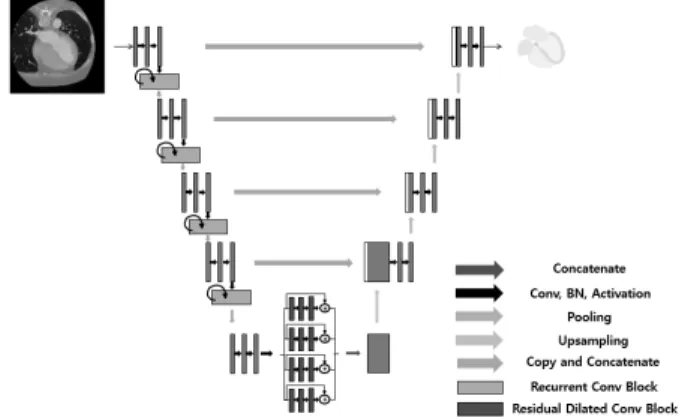 Fig.  6.  RMDRC  U-Net  Model  Structure Conv,  Convolutional;  BN,  Batch  Normalization