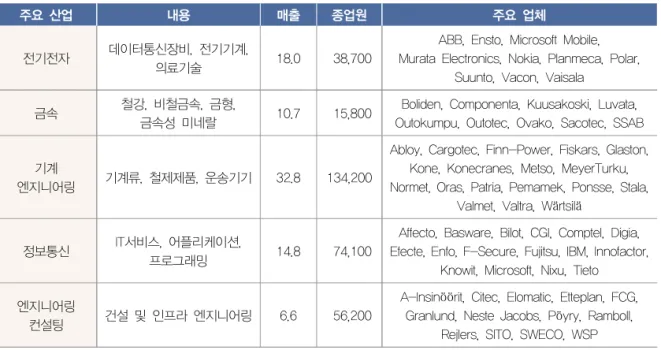 ABB,  Ensto,  Microsoft  Mobile,  Murata  Electronics,  Nokia,  Planmeca,  Polar, 